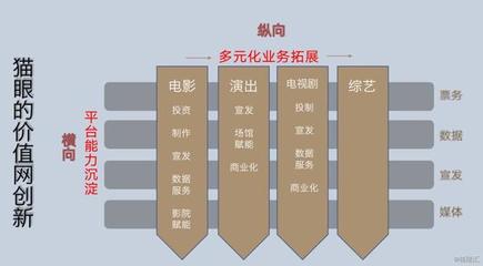 价值网新思维下猫眼的崛起 数字内容制作服务如何重塑竞争力