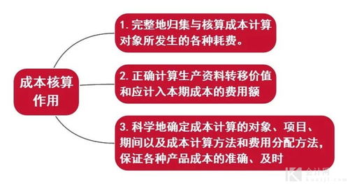 干货 成本核算内容解析与流程思维图 —— 数字内容制作服务